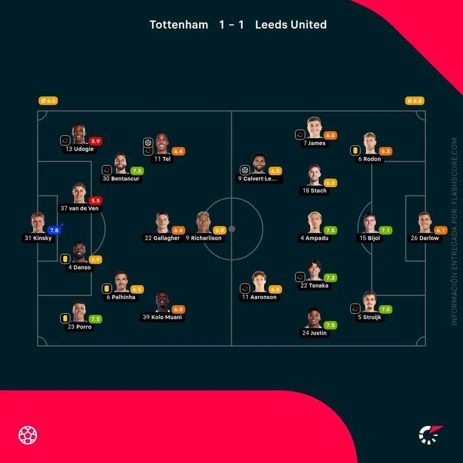 Las notas de los jugadores del Tottenham-Leeds
