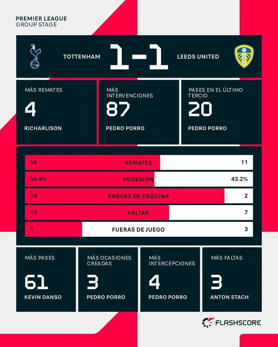 Estadísticas del Tottenham-Leeds
