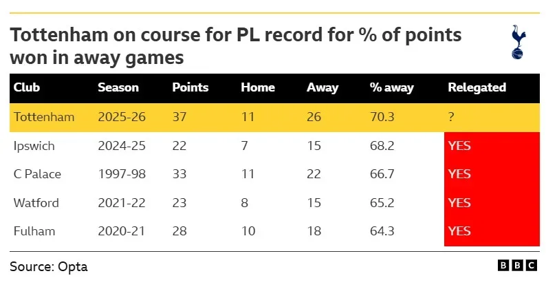 Graphic shwoing how Tottenham have won 70.3% of their points this season in away games, the highest ever by a Premier League side