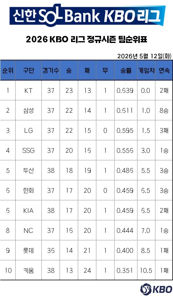 KBO 제공