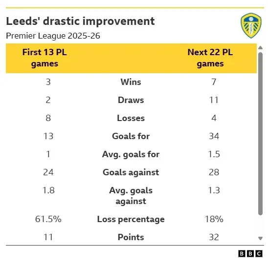Graphic showing Leeds' improvement from the first 13 games of the season compared with the next 22